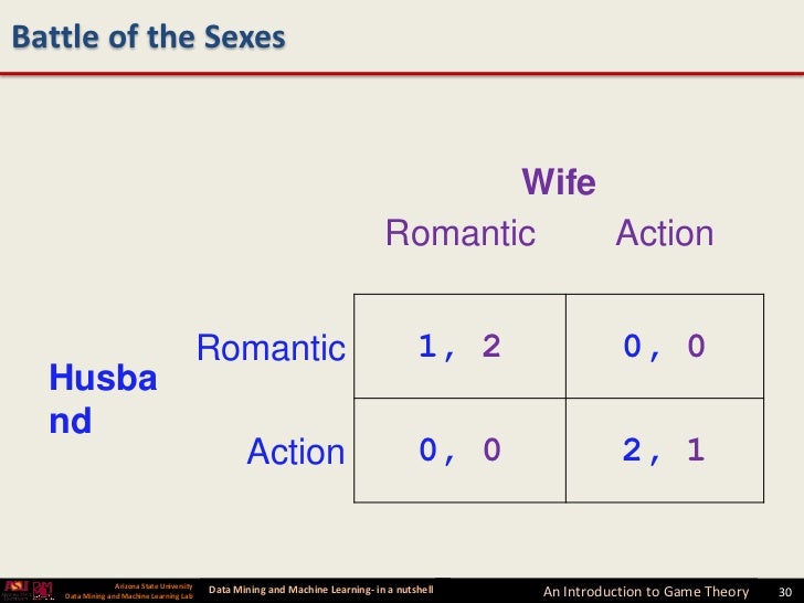 Battle Of The Sexes Game Theory Battle Of The Sexes Game Theory